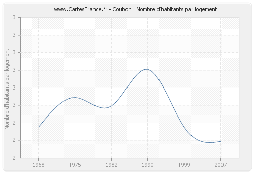 Coubon : Nombre d'habitants par logement