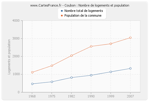Coubon : Nombre de logements et population