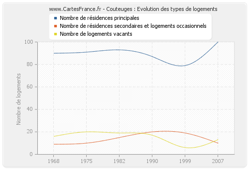 Couteuges : Evolution des types de logements