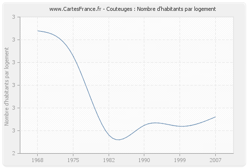 Couteuges : Nombre d'habitants par logement