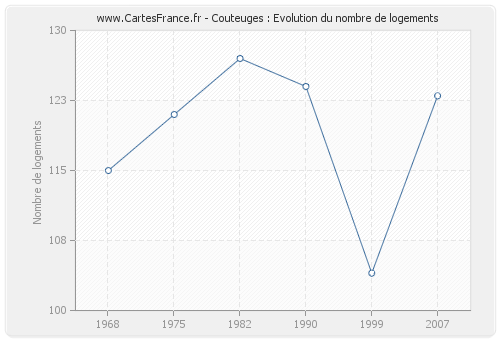 Couteuges : Evolution du nombre de logements