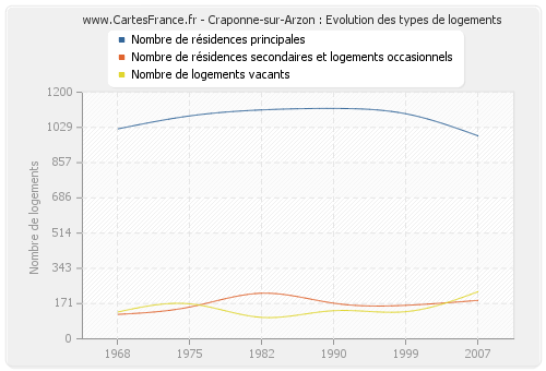 Craponne-sur-Arzon : Evolution des types de logements