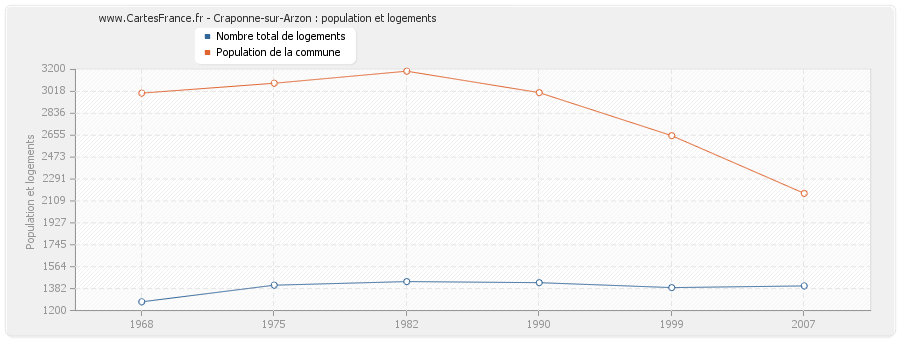 Craponne-sur-Arzon : population et logements