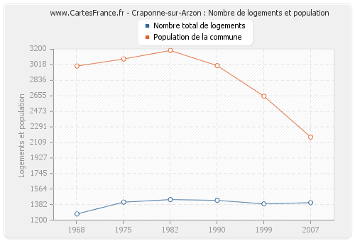 Craponne-sur-Arzon : Nombre de logements et population
