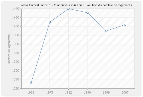 Craponne-sur-Arzon : Evolution du nombre de logements