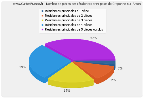 Nombre de pièces des résidences principales de Craponne-sur-Arzon