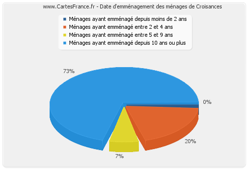 Date d'emménagement des ménages de Croisances