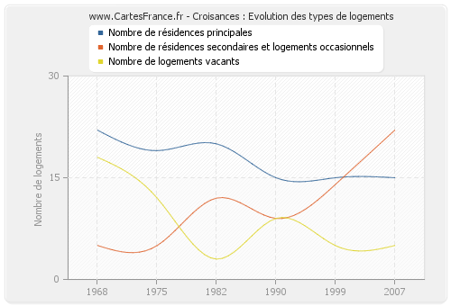 Croisances : Evolution des types de logements