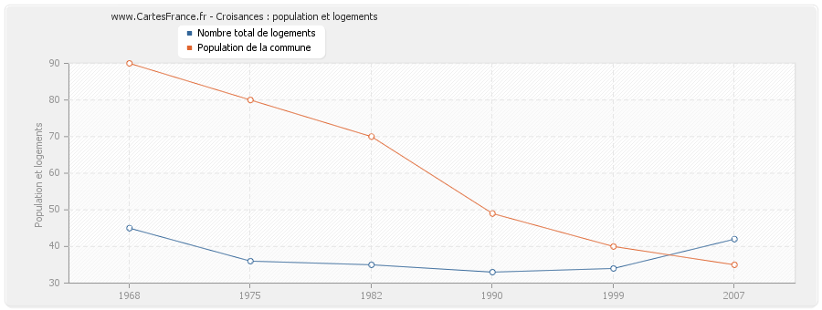 Croisances : population et logements