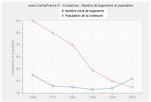 Croisances : Nombre de logements et population