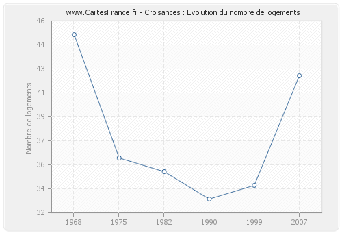 Croisances : Evolution du nombre de logements