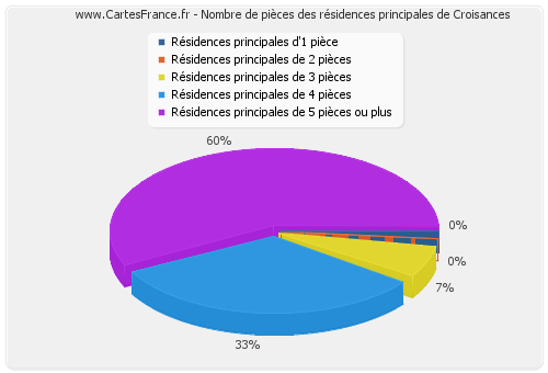 Nombre de pièces des résidences principales de Croisances