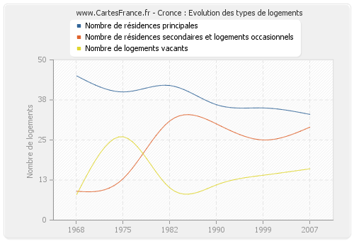 Cronce : Evolution des types de logements