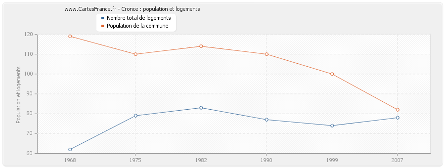 Cronce : population et logements