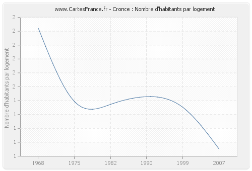 Cronce : Nombre d'habitants par logement