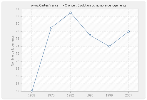 Cronce : Evolution du nombre de logements