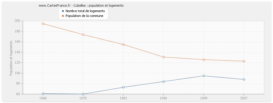 Cubelles : population et logements