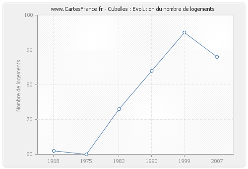 Cubelles : Evolution du nombre de logements