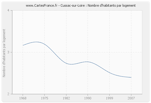 Cussac-sur-Loire : Nombre d'habitants par logement