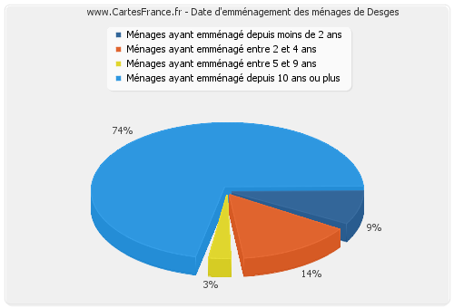 Date d'emménagement des ménages de Desges