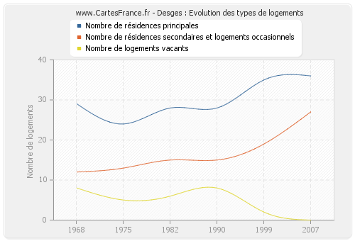 Desges : Evolution des types de logements