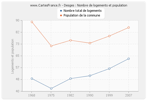 Desges : Nombre de logements et population