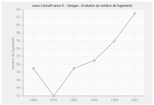 Desges : Evolution du nombre de logements