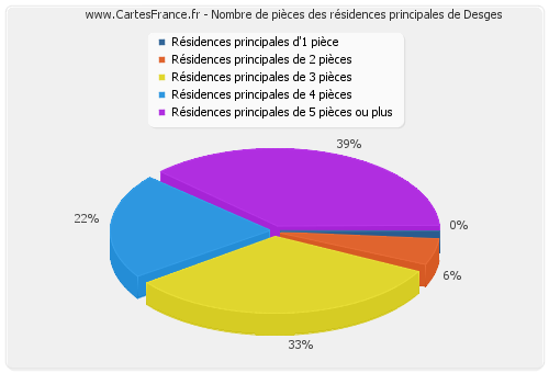 Nombre de pièces des résidences principales de Desges