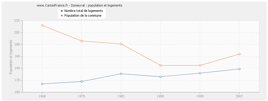 Domeyrat : population et logements