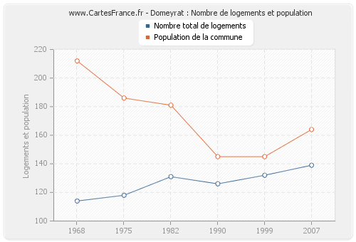 Domeyrat : Nombre de logements et population