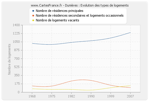 Dunières : Evolution des types de logements