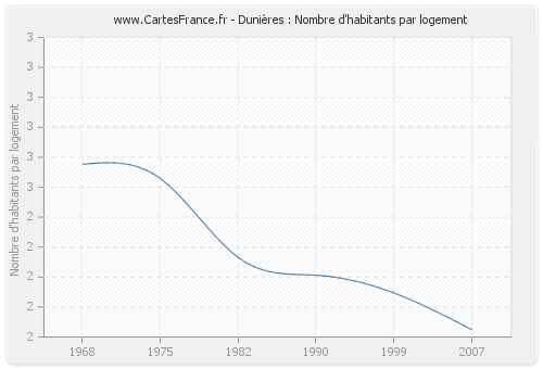 Dunières : Nombre d'habitants par logement