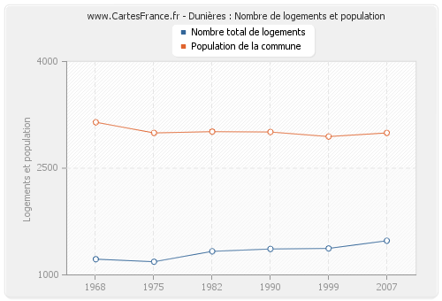 Dunières : Nombre de logements et population