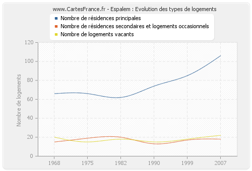 Espalem : Evolution des types de logements