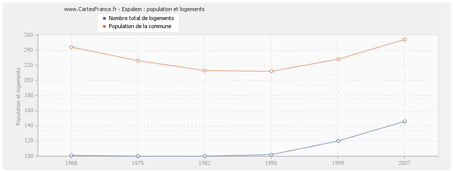 Espalem : population et logements