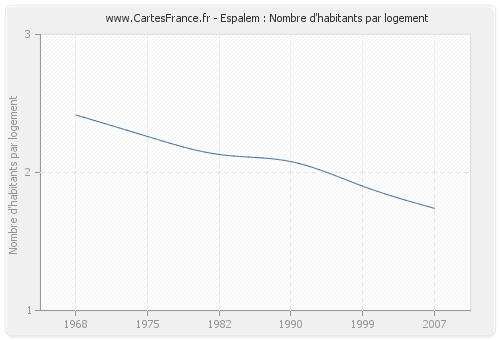 Espalem : Nombre d'habitants par logement