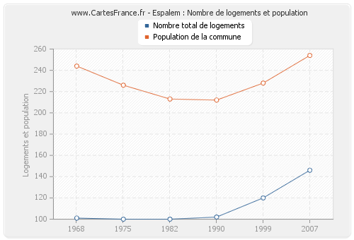 Espalem : Nombre de logements et population