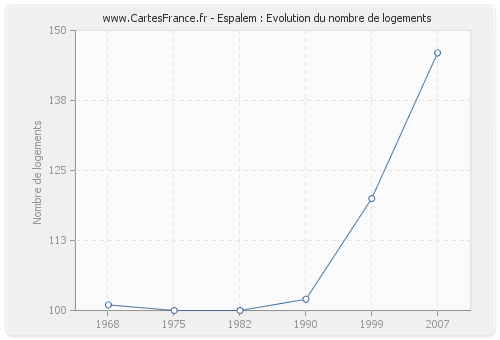 Espalem : Evolution du nombre de logements