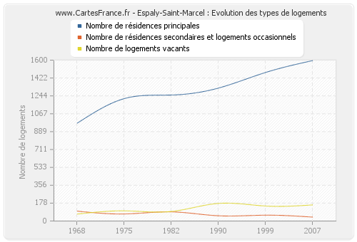 Espaly-Saint-Marcel : Evolution des types de logements