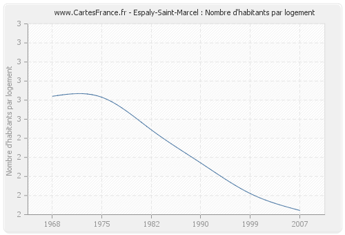 Espaly-Saint-Marcel : Nombre d'habitants par logement