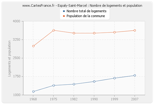 Espaly-Saint-Marcel : Nombre de logements et population