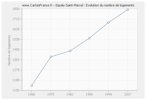 Espaly-Saint-Marcel : Evolution du nombre de logements