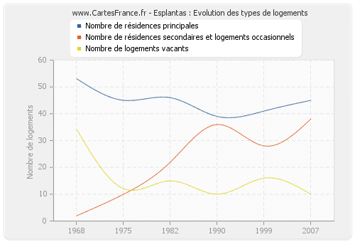 Esplantas : Evolution des types de logements