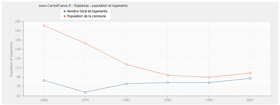 Esplantas : population et logements