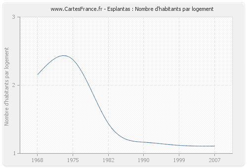 Esplantas : Nombre d'habitants par logement