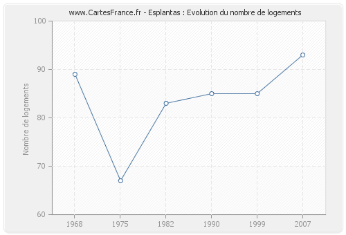 Esplantas : Evolution du nombre de logements