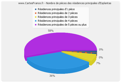 Nombre de pièces des résidences principales d'Esplantas