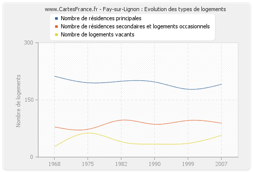 Fay-sur-Lignon : Evolution des types de logements