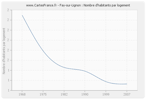 Fay-sur-Lignon : Nombre d'habitants par logement