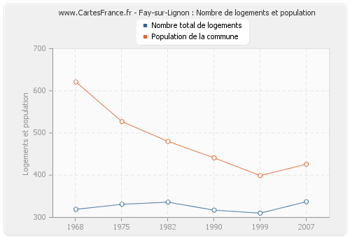 Fay-sur-Lignon : Nombre de logements et population